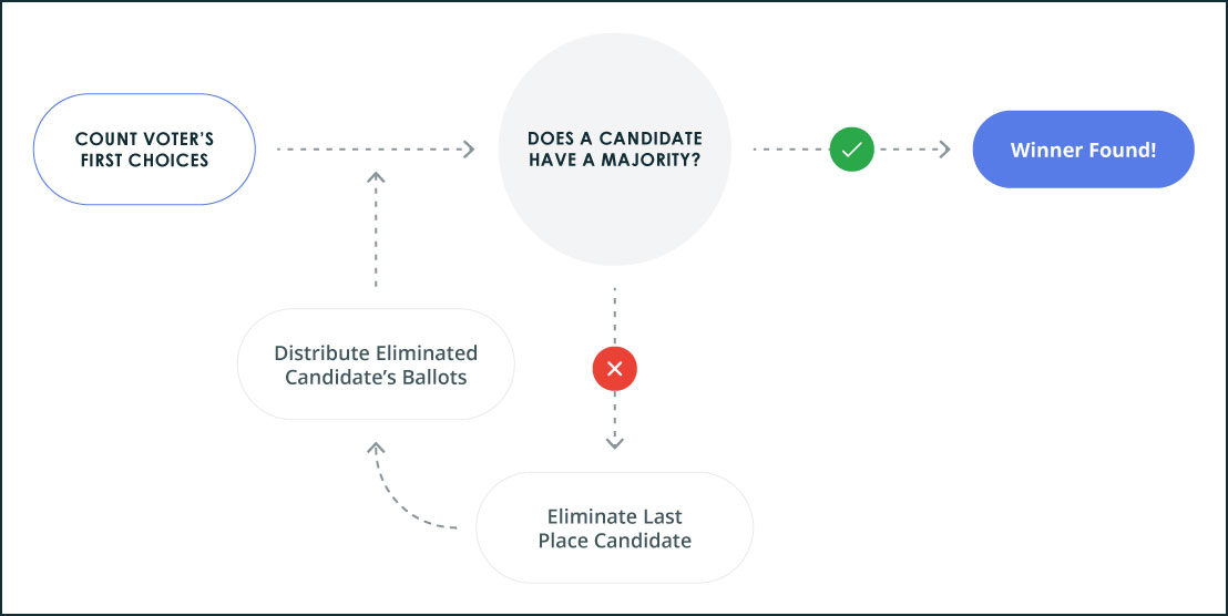 What Is Preferential Voting System